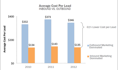 contentstrategie-ontwikkelen-lagere-cost-per-lead